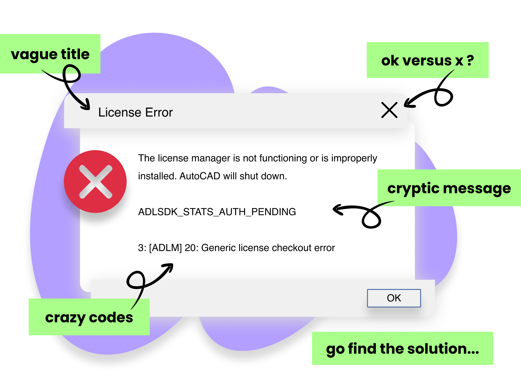 License Error dialog with annotations